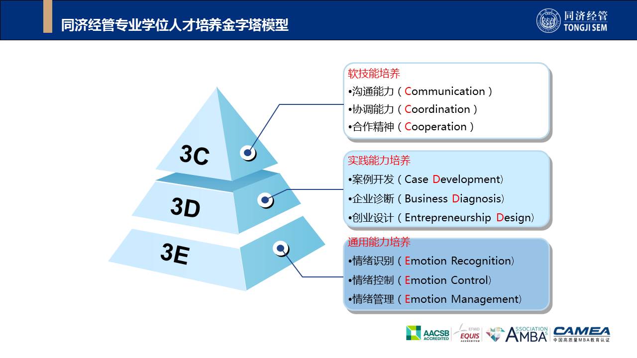 同濟經管專業學位人才培養金字塔模型2019年5月,同濟經管專業學位推出